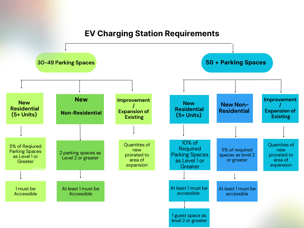 Electric Vehicle Charging Station Requirements