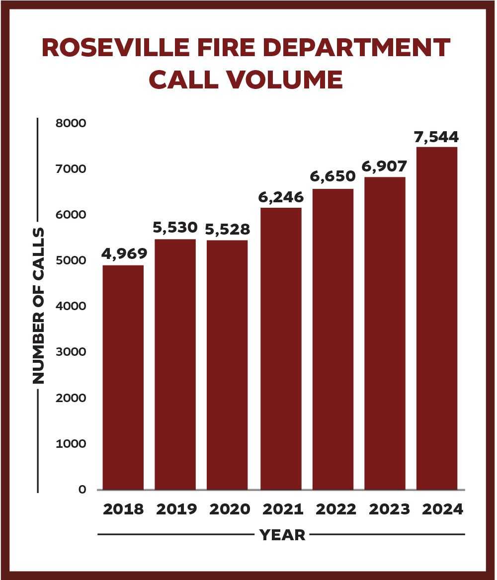 Roseville Fire Department service calls bar graph.