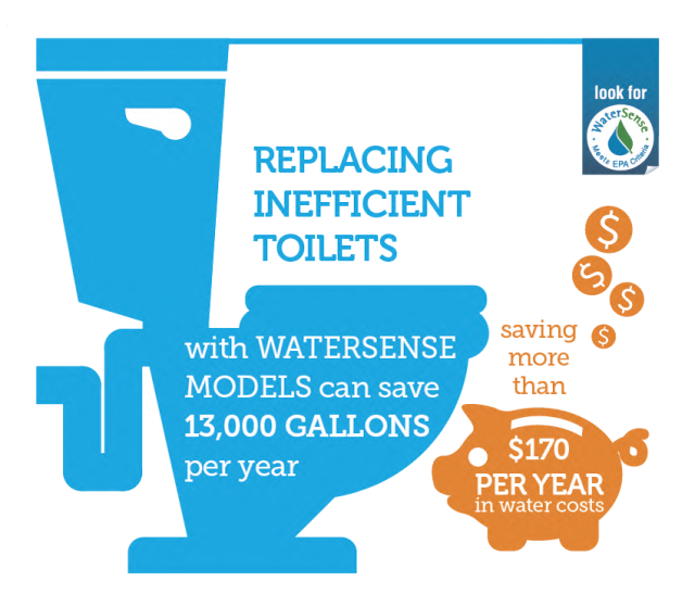 watersense EPA graphic